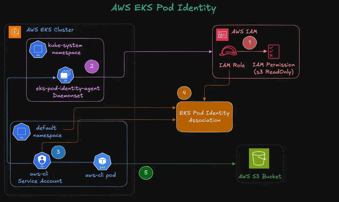 Amazon EKS Pod Identity architecture showing the pod identity agent, Kubernetes service account, IAM role association, and S3 access path.