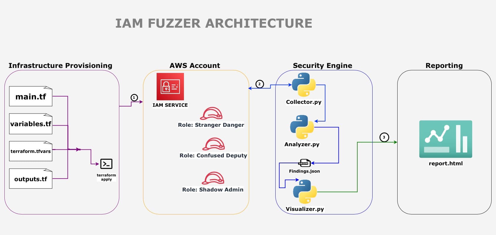 IAM Logic Fuzzer analysis flow showing Terraform provisioning, AWS IAM roles, collector and analyzer pipeline, and HTML reporting output.
